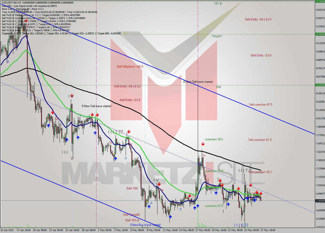 AXSUSDT-Bin MultiTimeframe analysis at date 2023.05.27 20:31