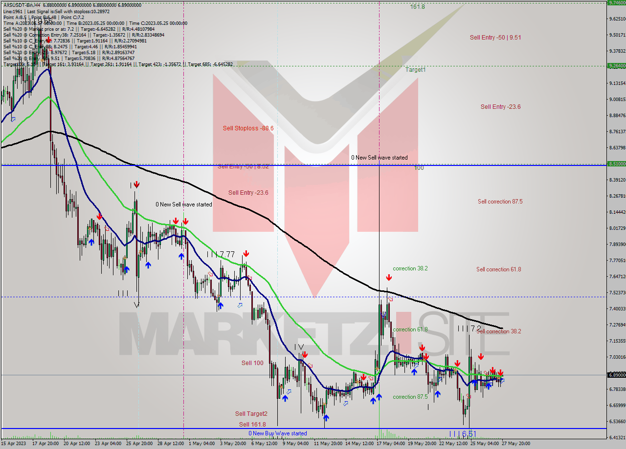 AXSUSDT-Bin MultiTimeframe analysis at date 2023.05.27 23:00