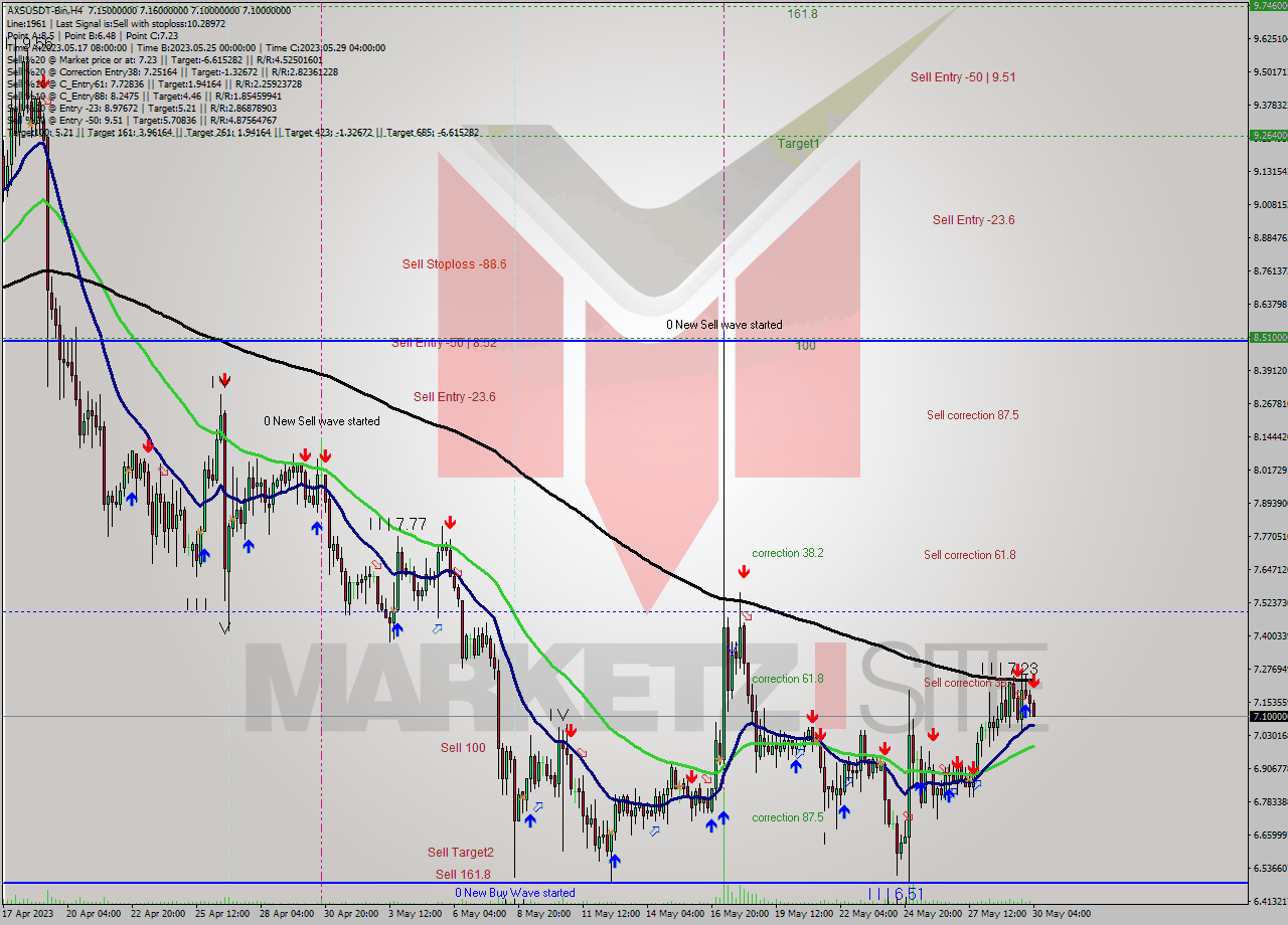 AXSUSDT-Bin MultiTimeframe analysis at date 2023.05.30 08:09