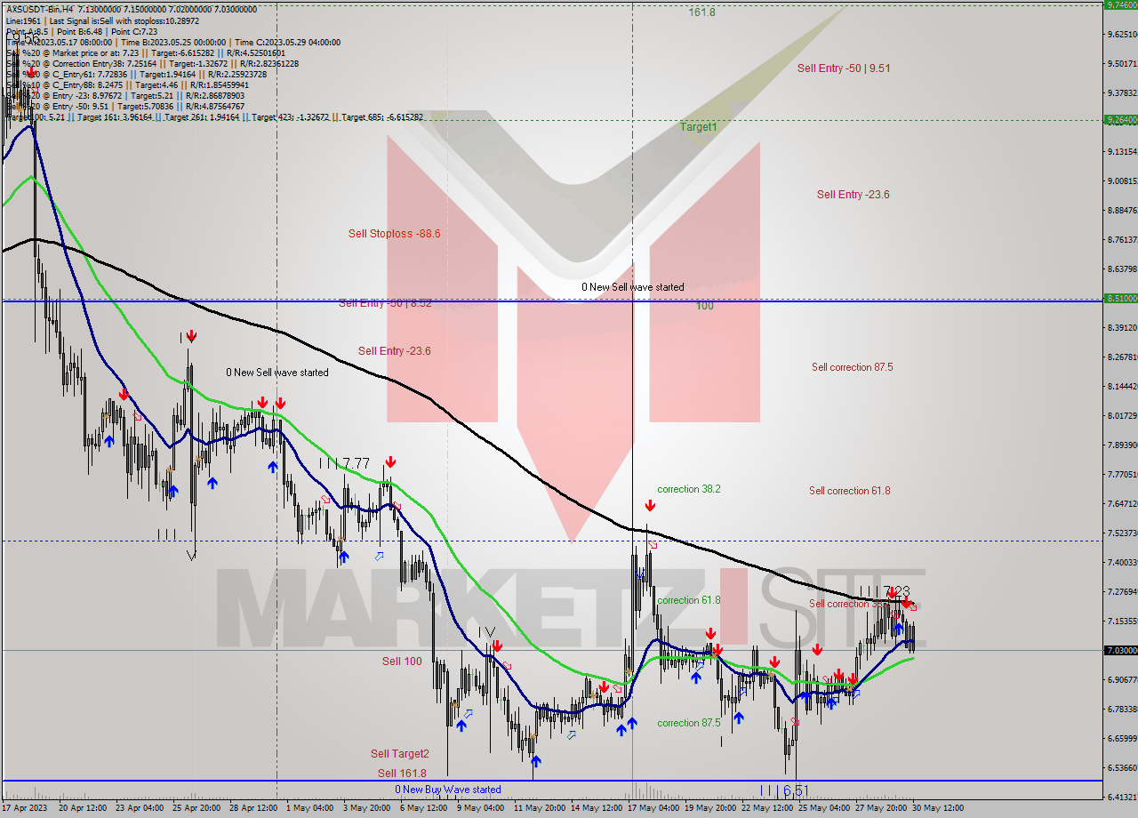AXSUSDT-Bin MultiTimeframe analysis at date 2023.05.30 17:43