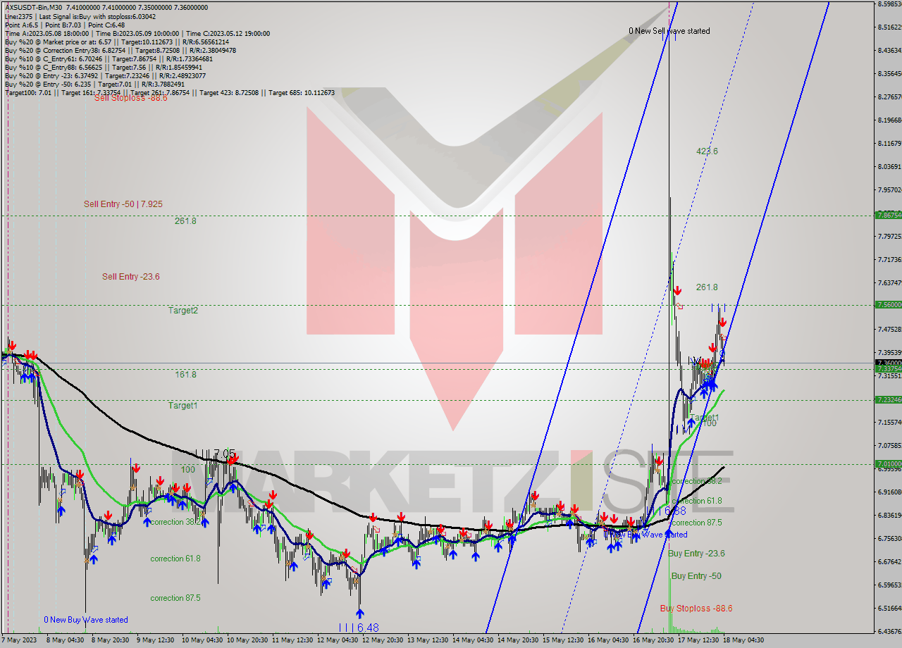 AXSUSDT-Bin M30 Signal