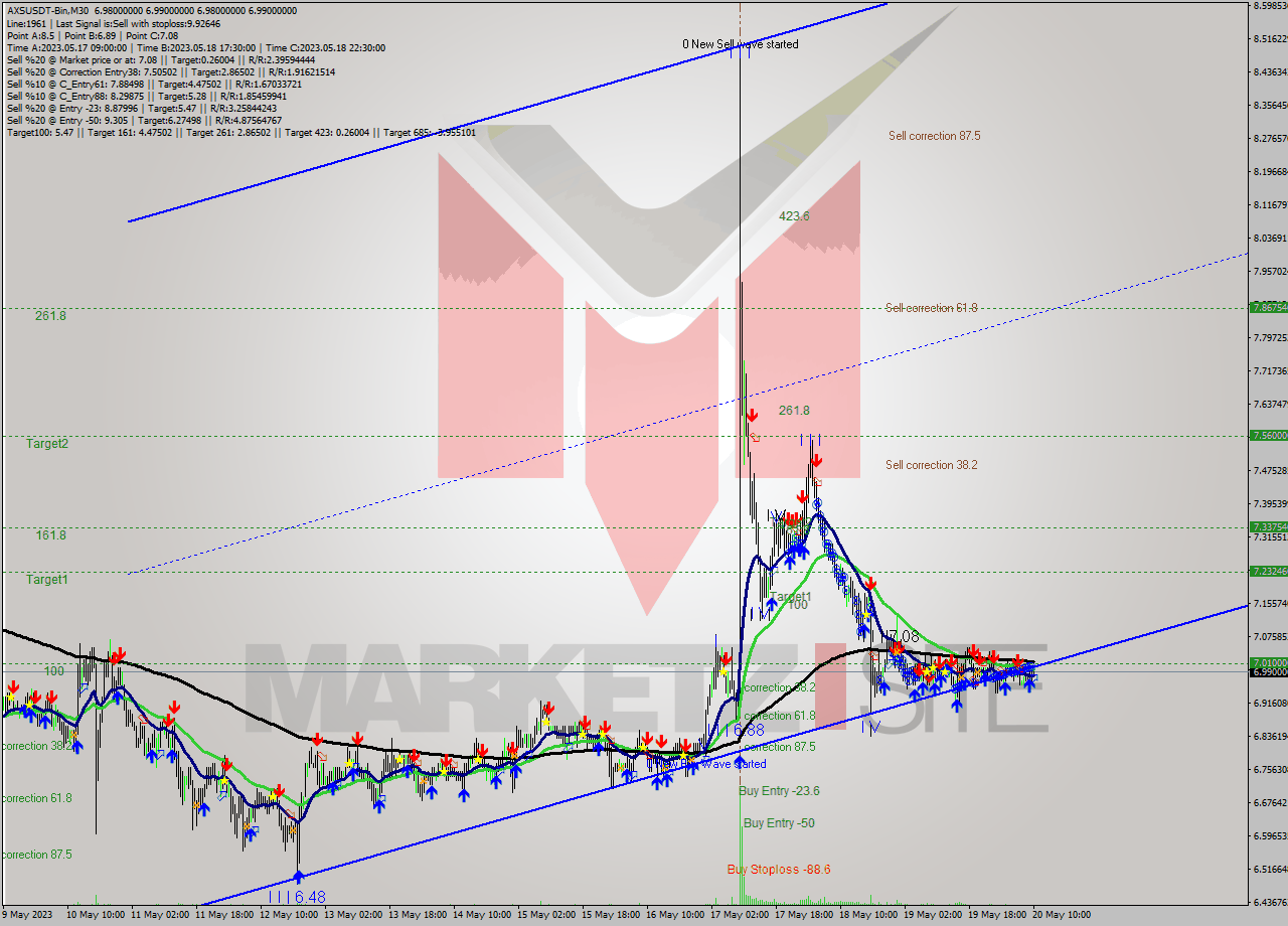 AXSUSDT-Bin M30 Signal