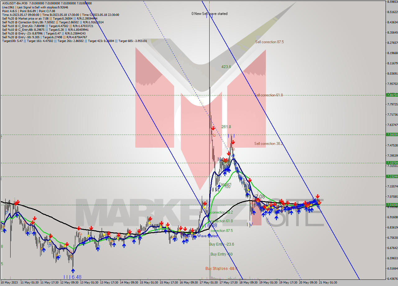 AXSUSDT-Bin M30 Signal