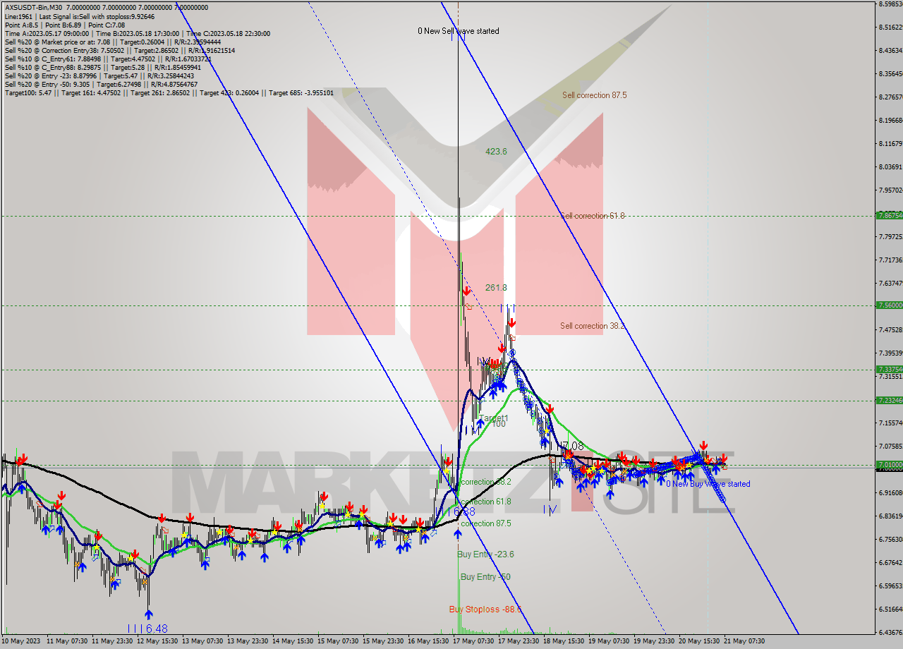 AXSUSDT-Bin M30 Signal