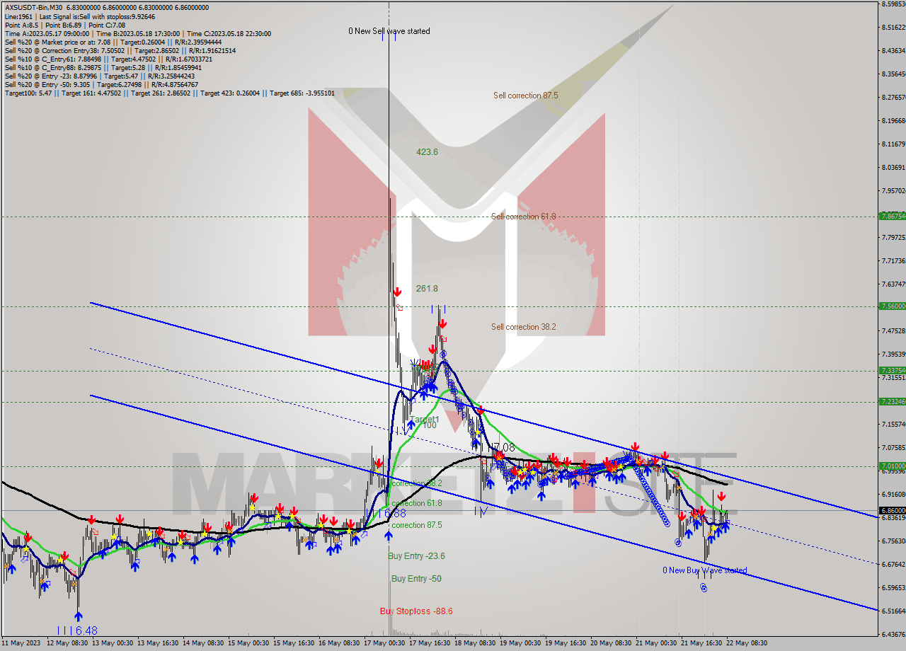 AXSUSDT-Bin M30 Signal