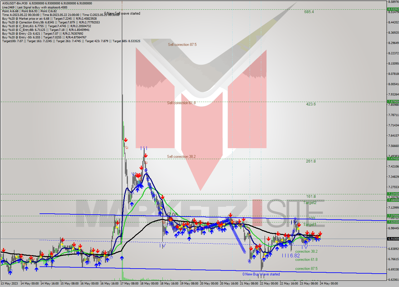AXSUSDT-Bin M30 Signal