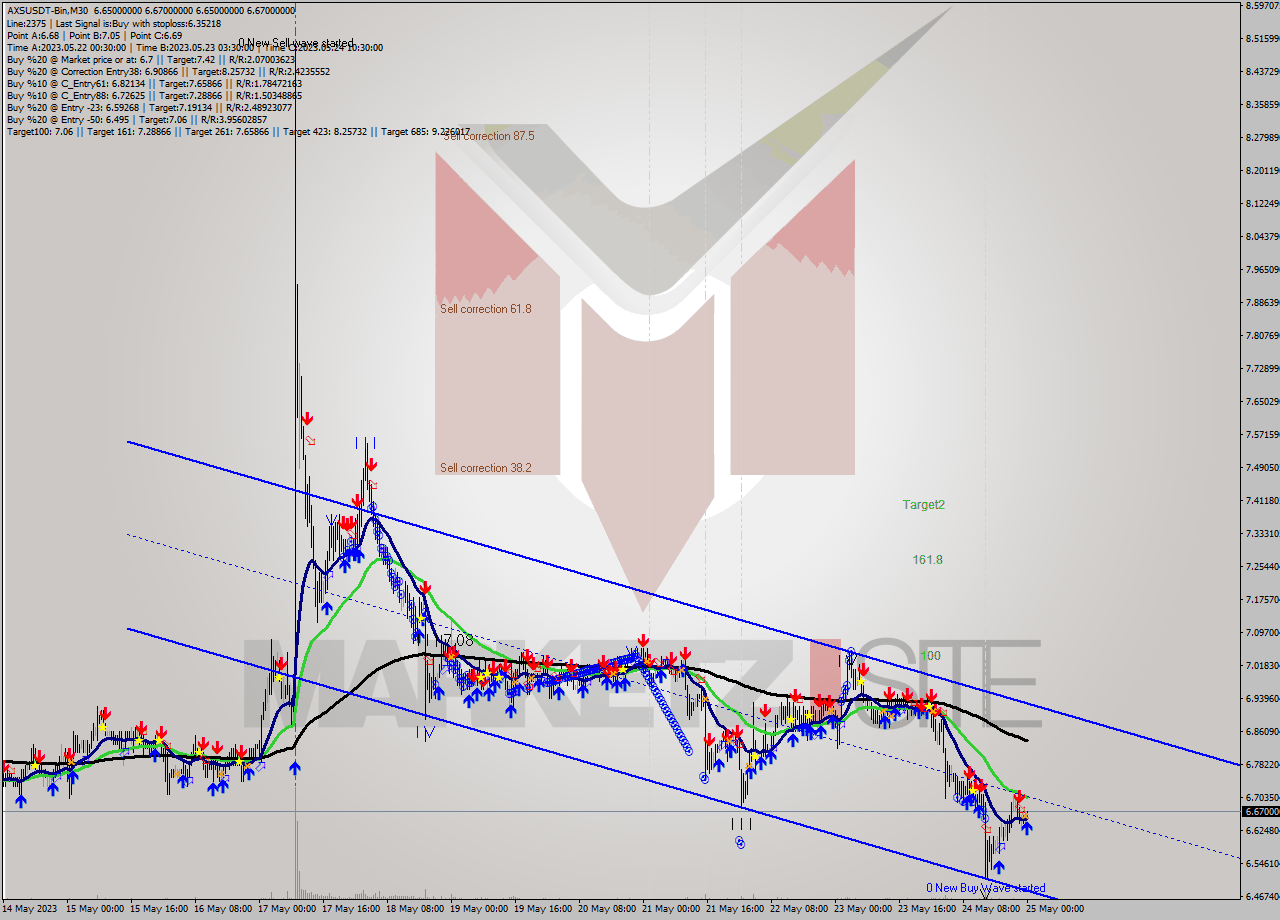 AXSUSDT-Bin M30 Signal
