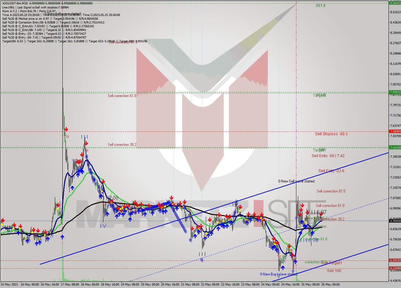 AXSUSDT-Bin M30 Signal