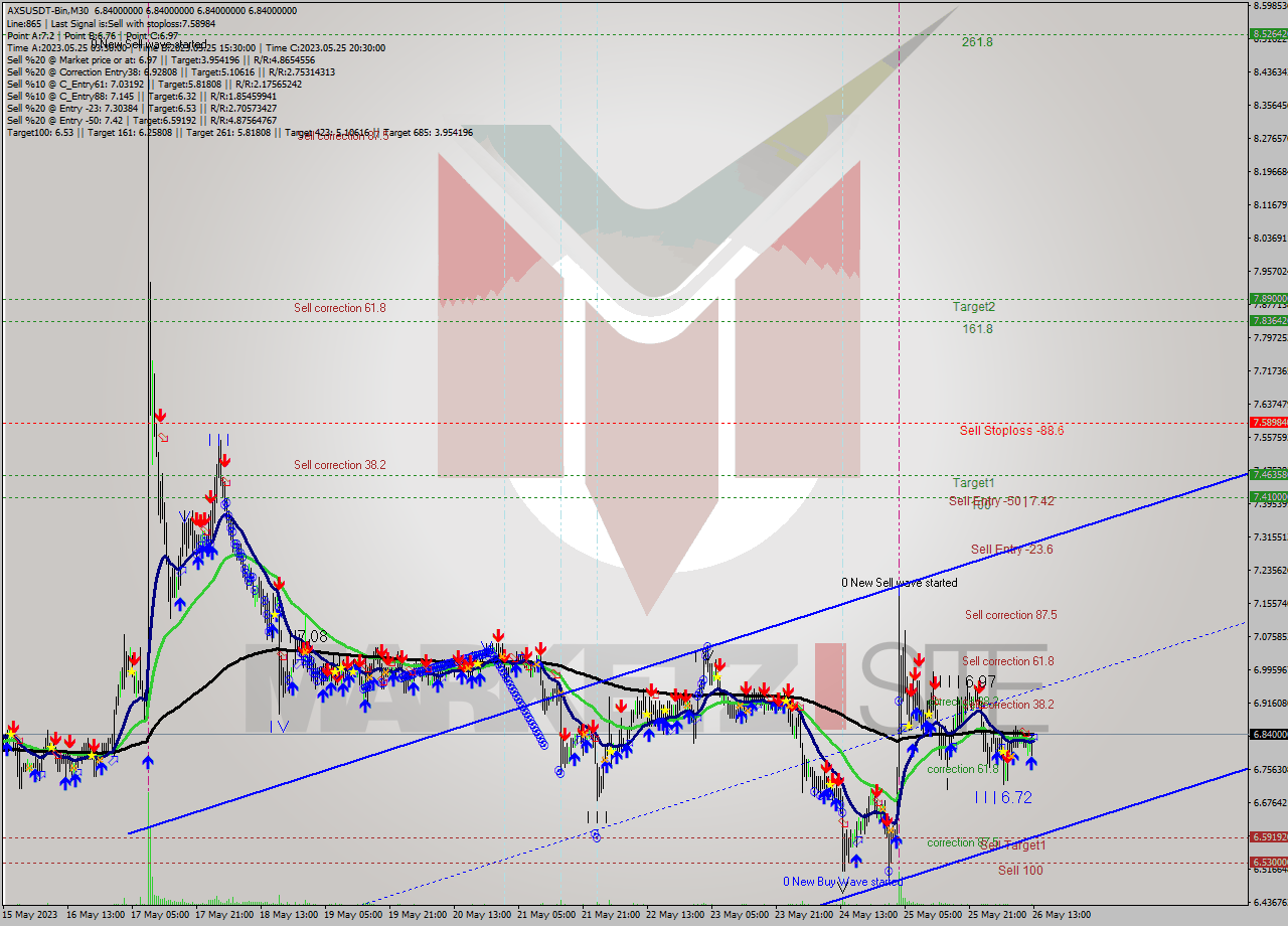 AXSUSDT-Bin M30 Signal