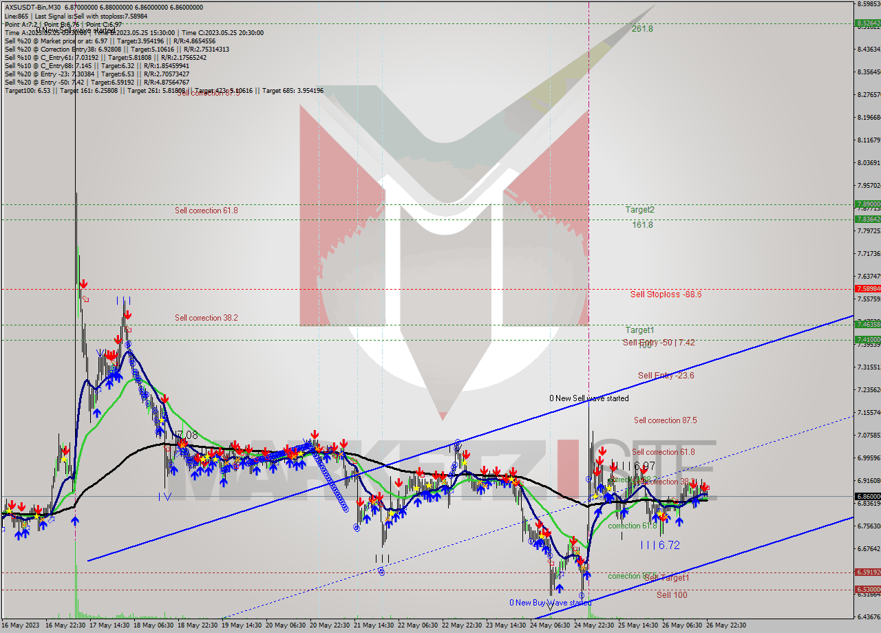 AXSUSDT-Bin M30 Signal