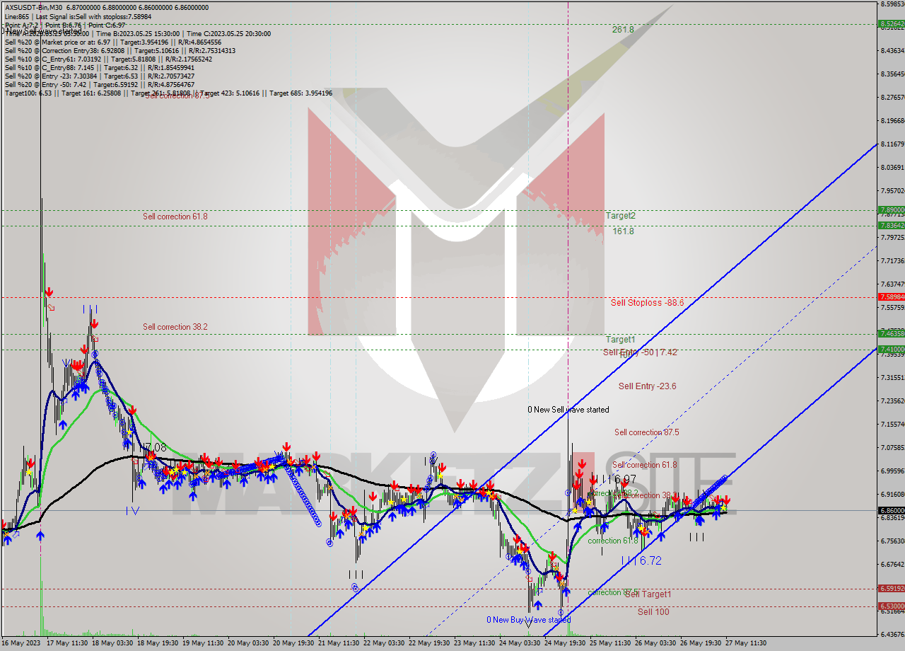 AXSUSDT-Bin M30 Signal