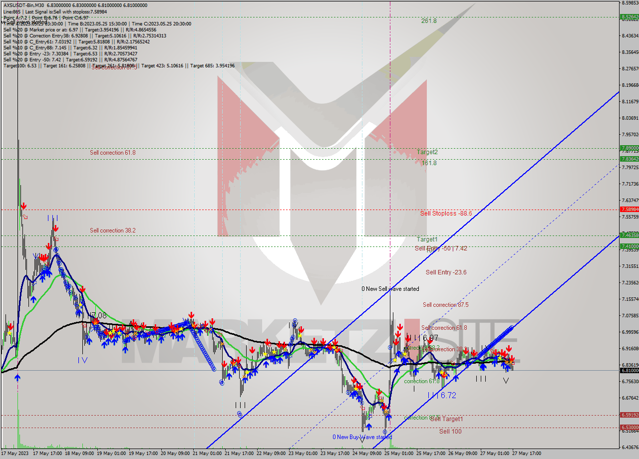 AXSUSDT-Bin M30 Signal