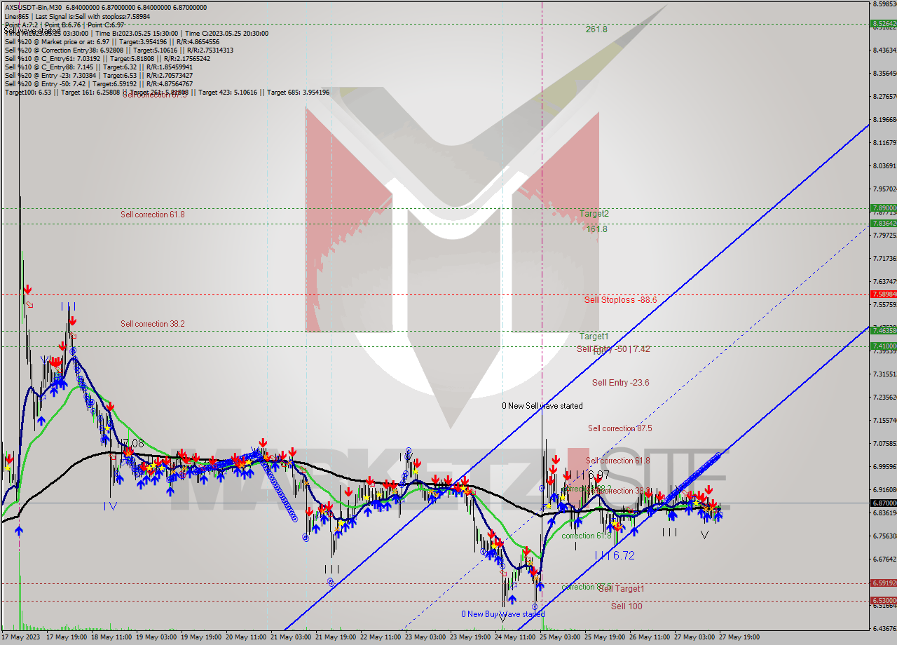 AXSUSDT-Bin M30 Signal