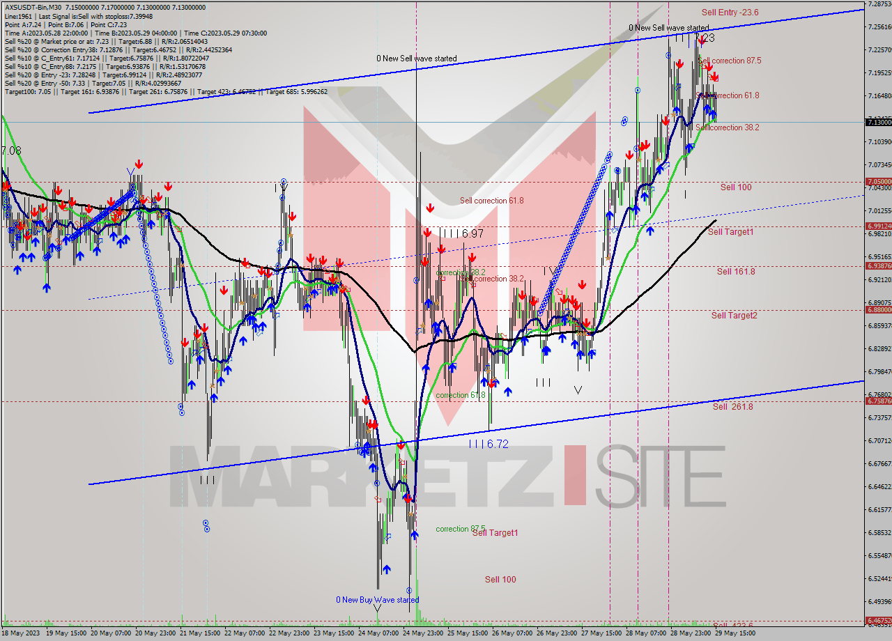 AXSUSDT-Bin M30 Signal