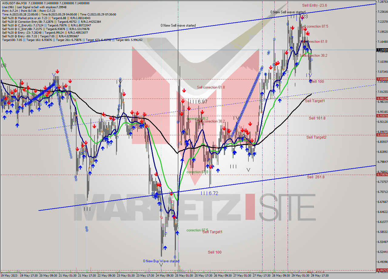 AXSUSDT-Bin M30 Signal