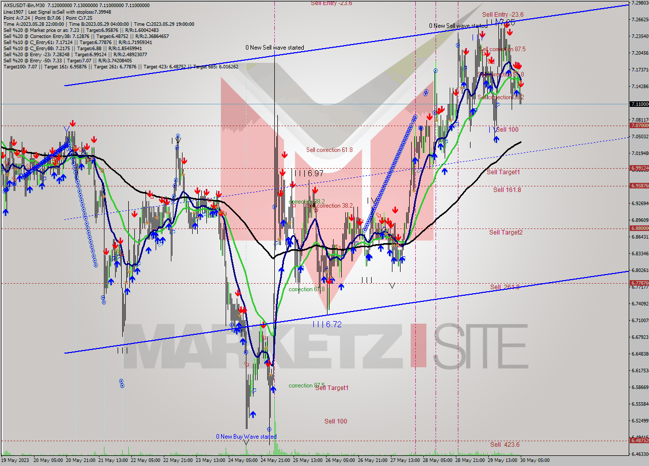 AXSUSDT-Bin M30 Signal