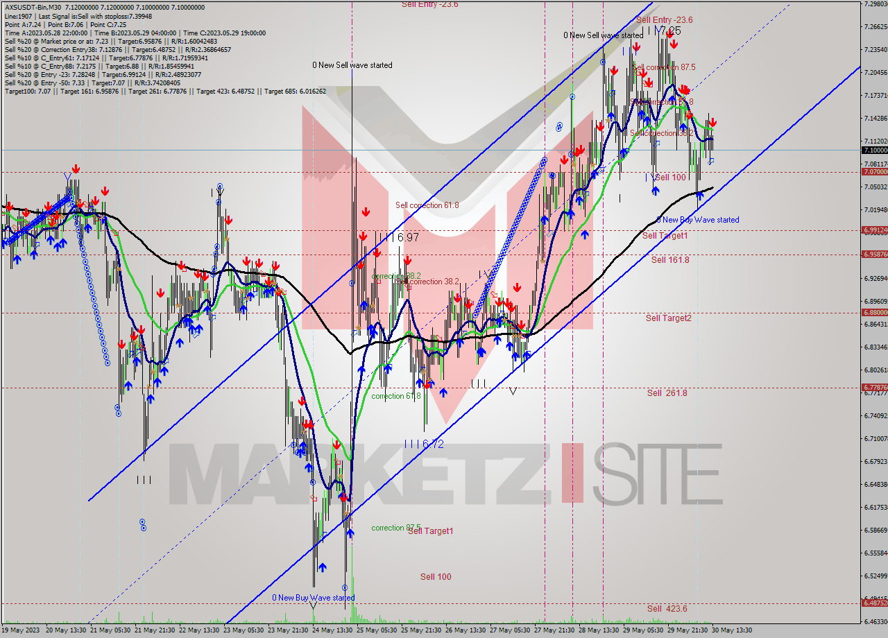AXSUSDT-Bin M30 Signal
