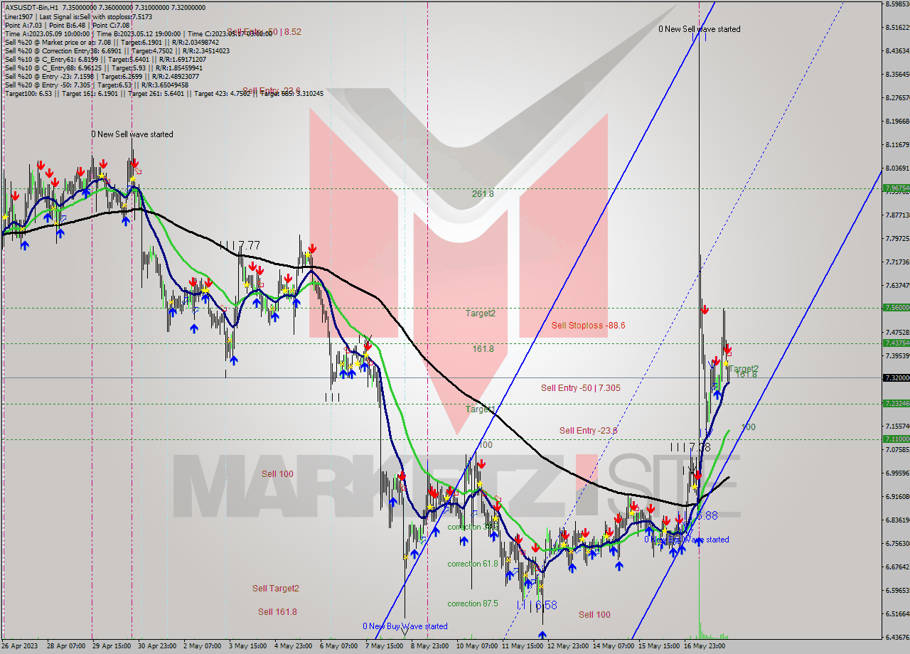 AXSUSDT-Bin H1 Signal