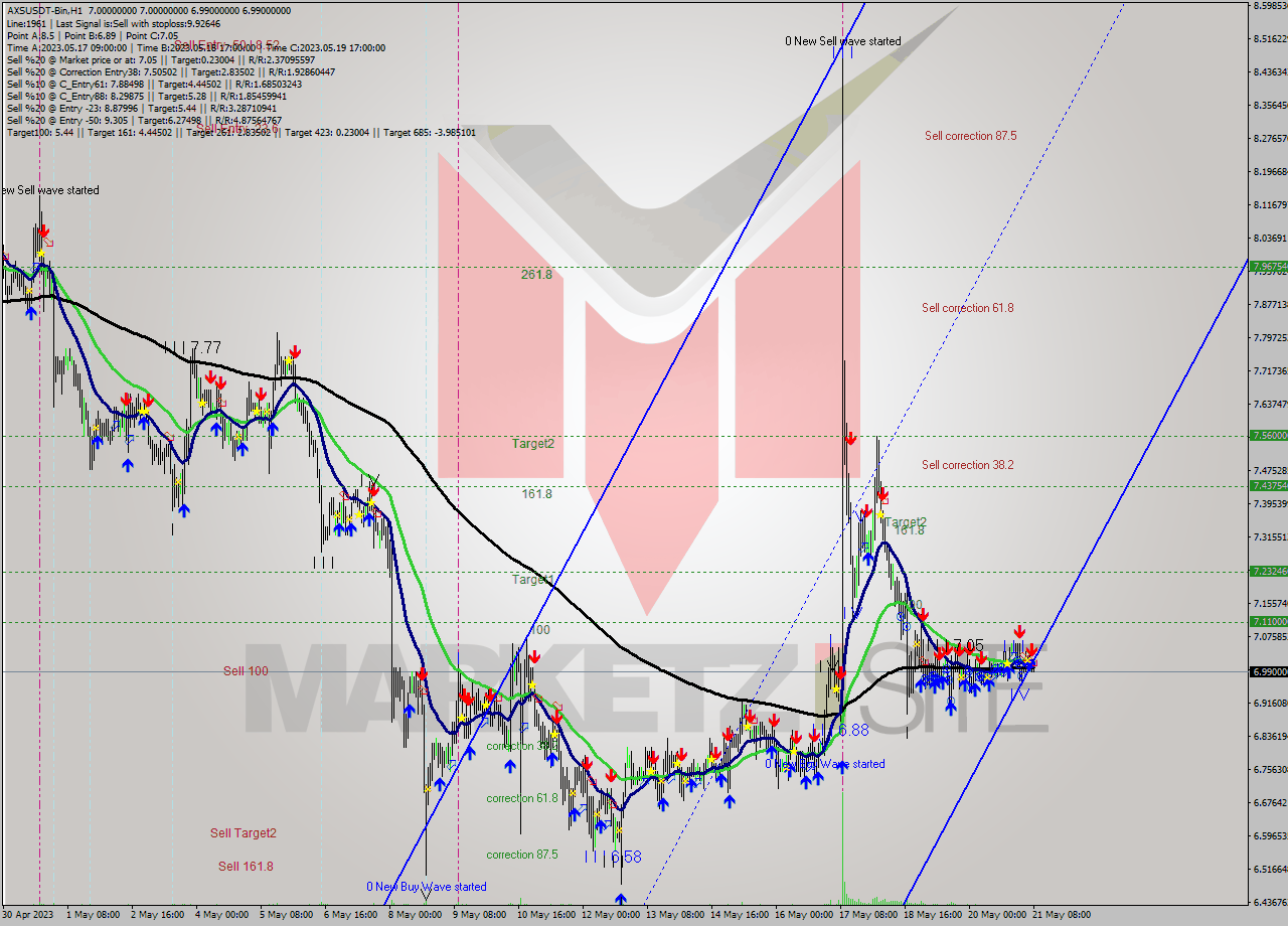 AXSUSDT-Bin H1 Signal