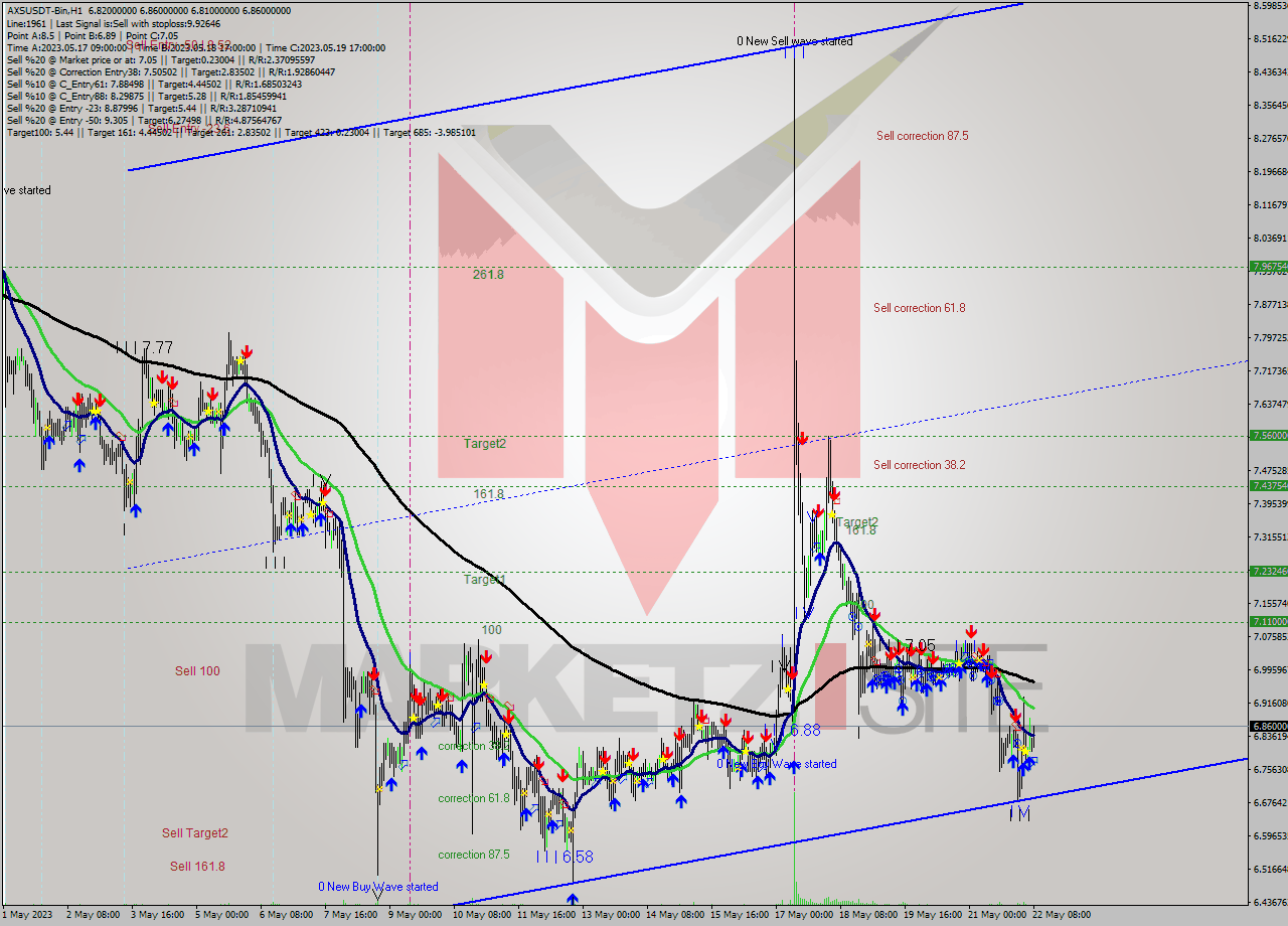 AXSUSDT-Bin H1 Signal
