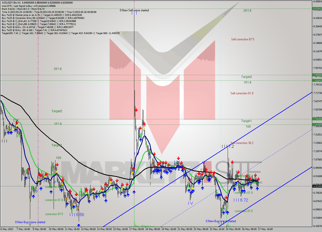 AXSUSDT-Bin H1 Signal