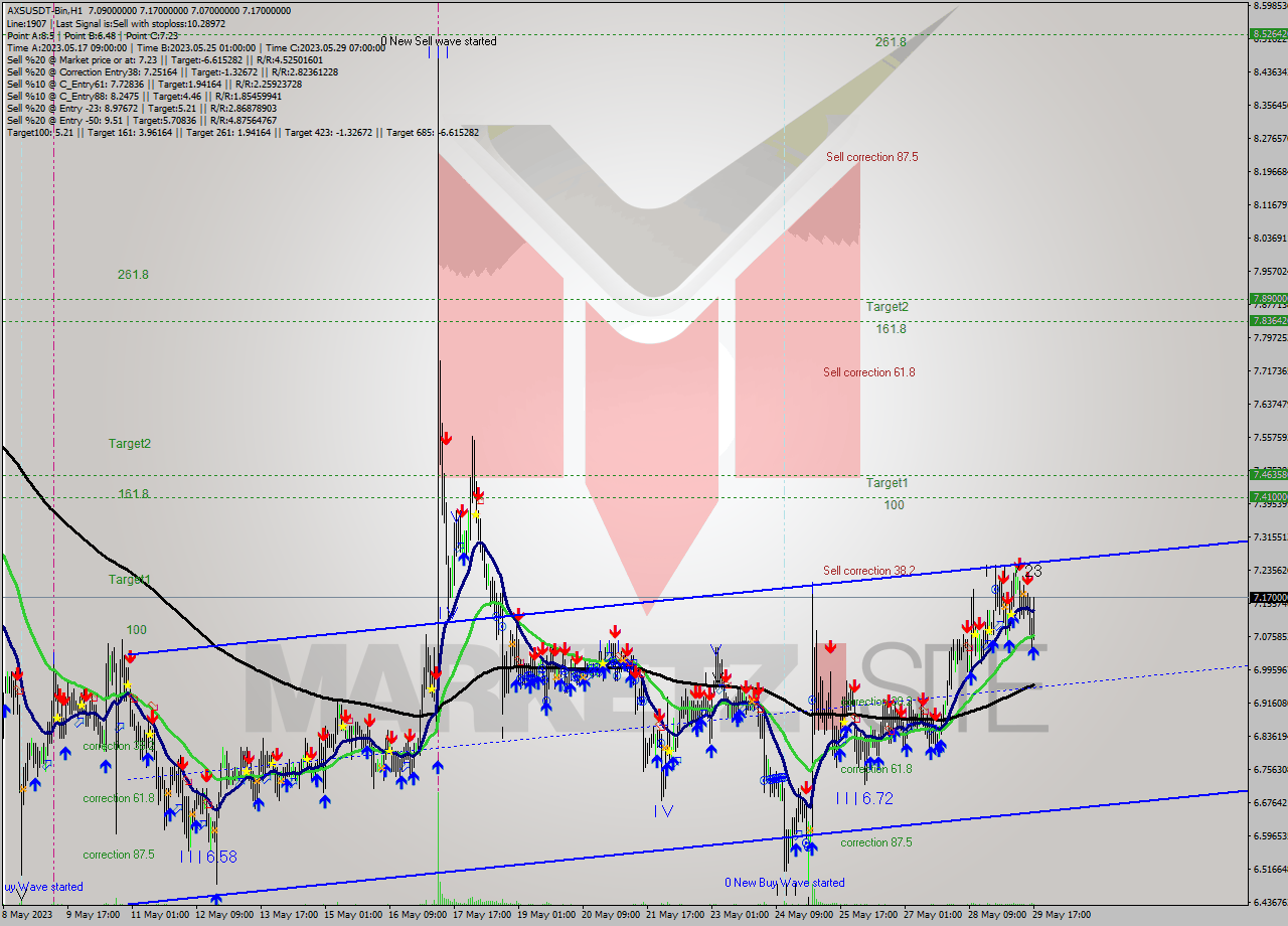 AXSUSDT-Bin H1 Signal