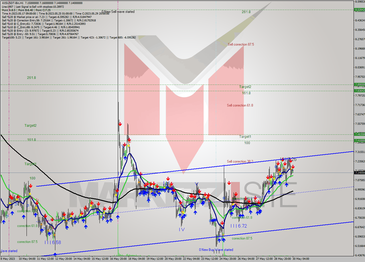 AXSUSDT-Bin H1 Signal