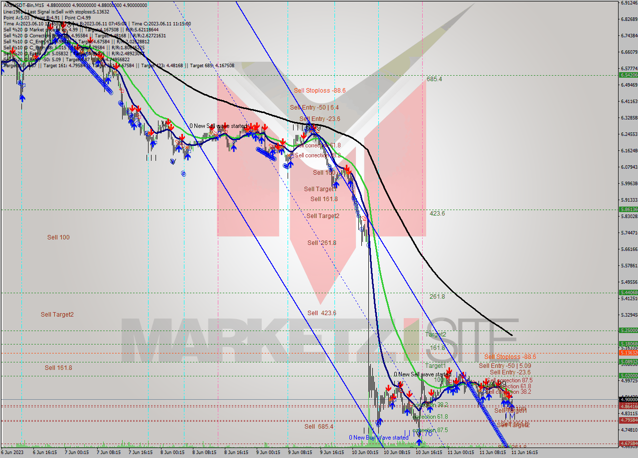 AXSUSDT-Bin M15 Signal