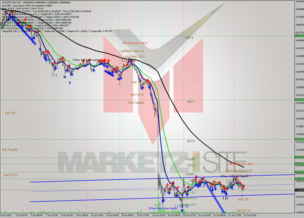 AXSUSDT-Bin M15 Signal