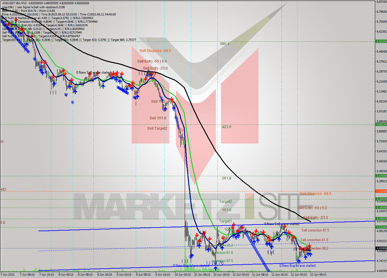 AXSUSDT-Bin M15 Signal