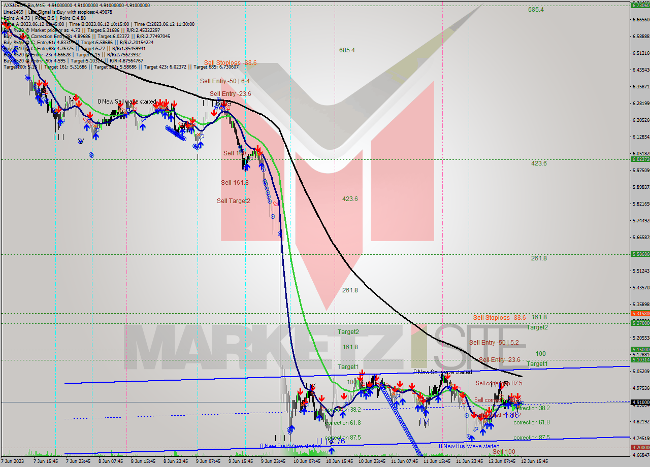 AXSUSDT-Bin M15 Signal