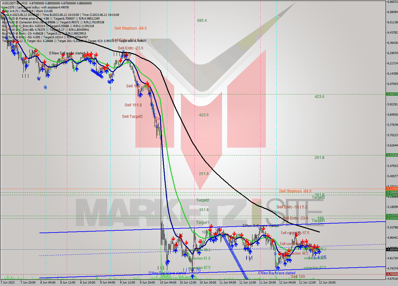 AXSUSDT-Bin M15 Signal