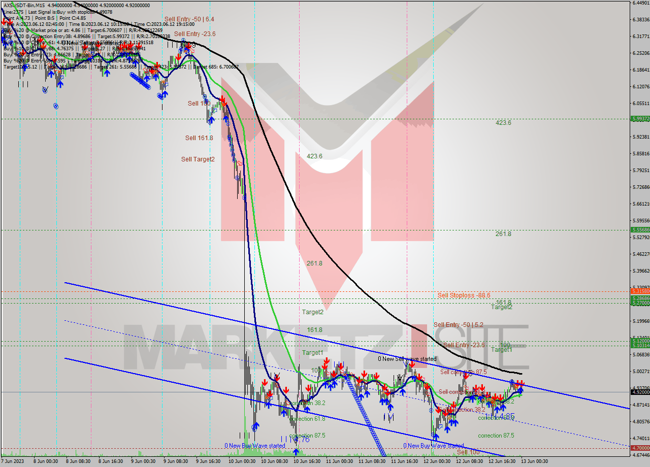 AXSUSDT-Bin M15 Signal