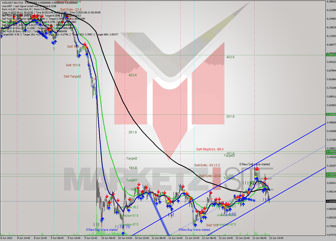 AXSUSDT-Bin M15 Analysis AXSUSDT-Bin M15 Signal
