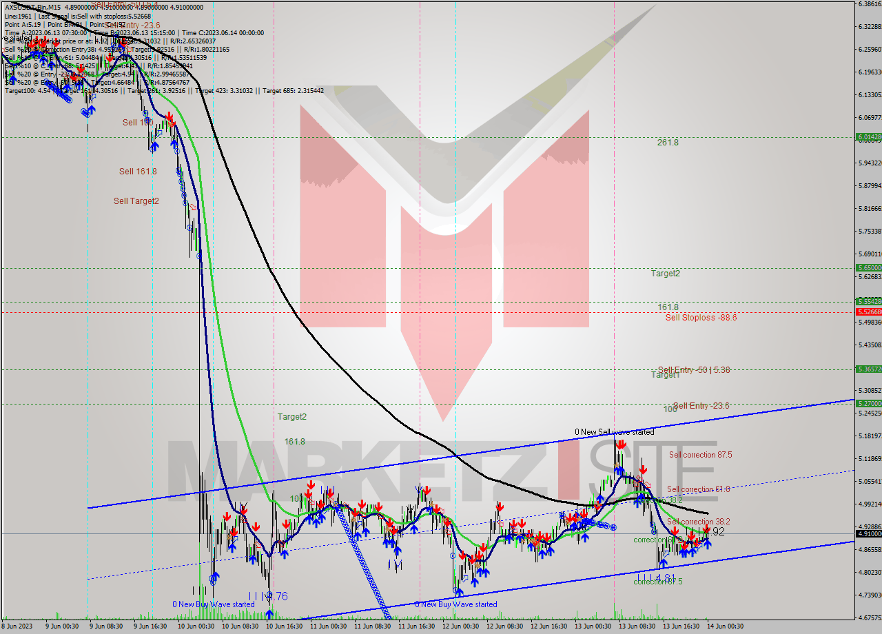 AXSUSDT-Bin M15 Signal