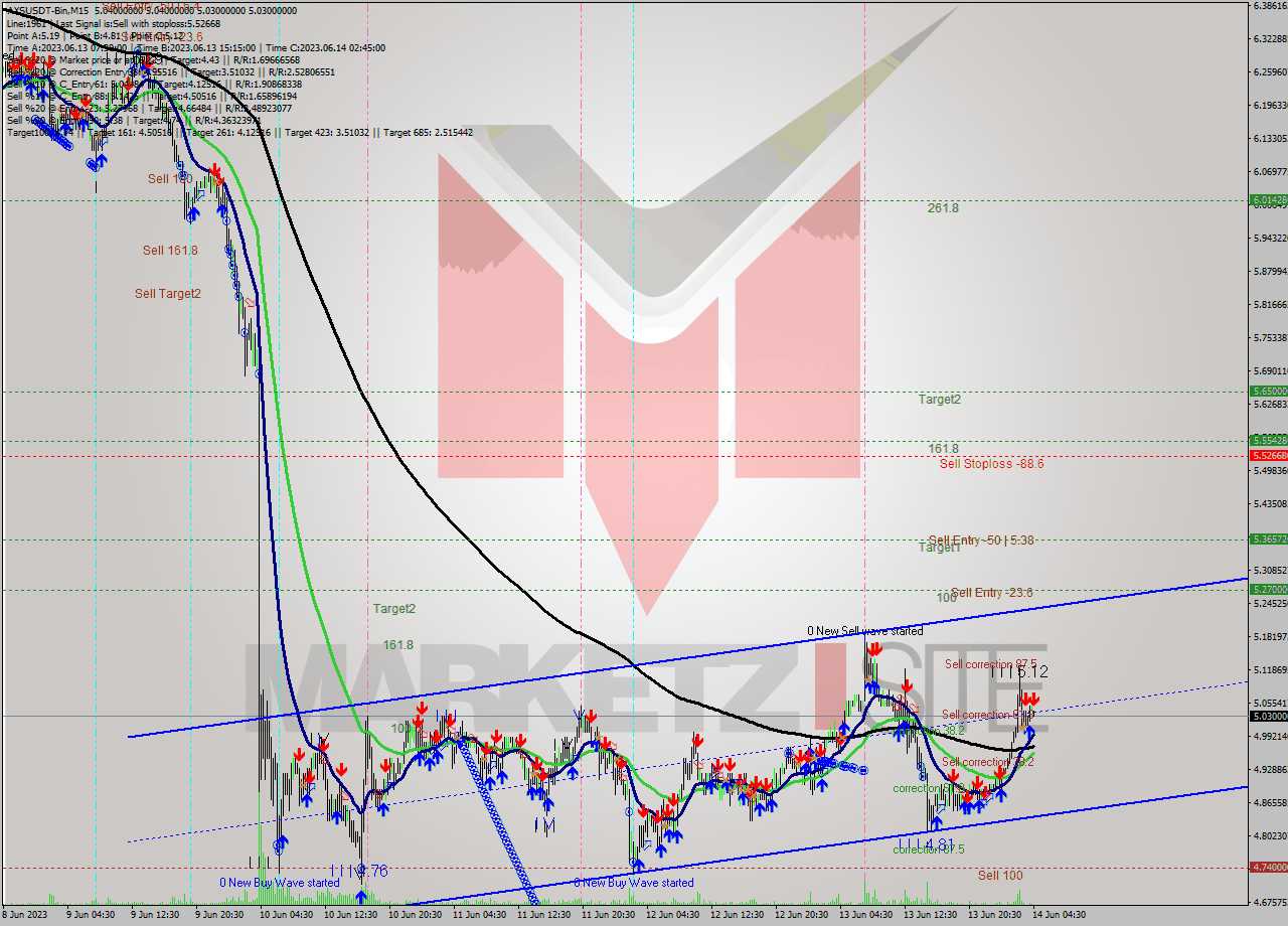 AXSUSDT-Bin M15 Signal