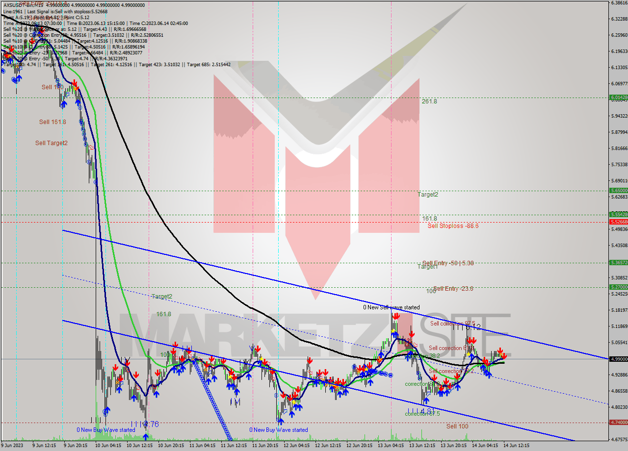 AXSUSDT-Bin M15 Signal