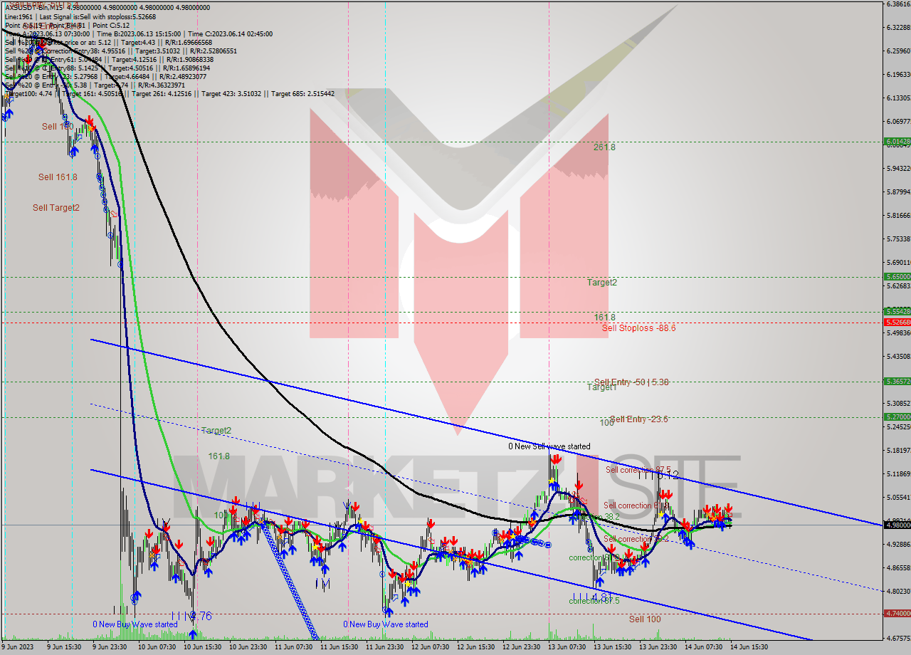AXSUSDT-Bin M15 Signal