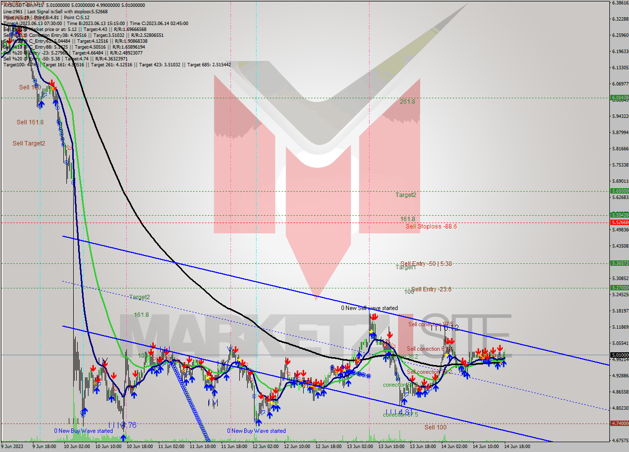 AXSUSDT-Bin M15 Signal