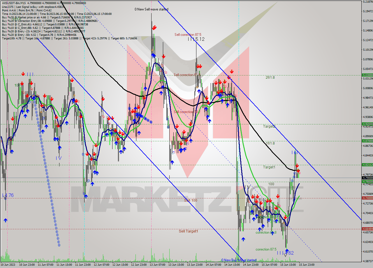 AXSUSDT-Bin M15 Signal