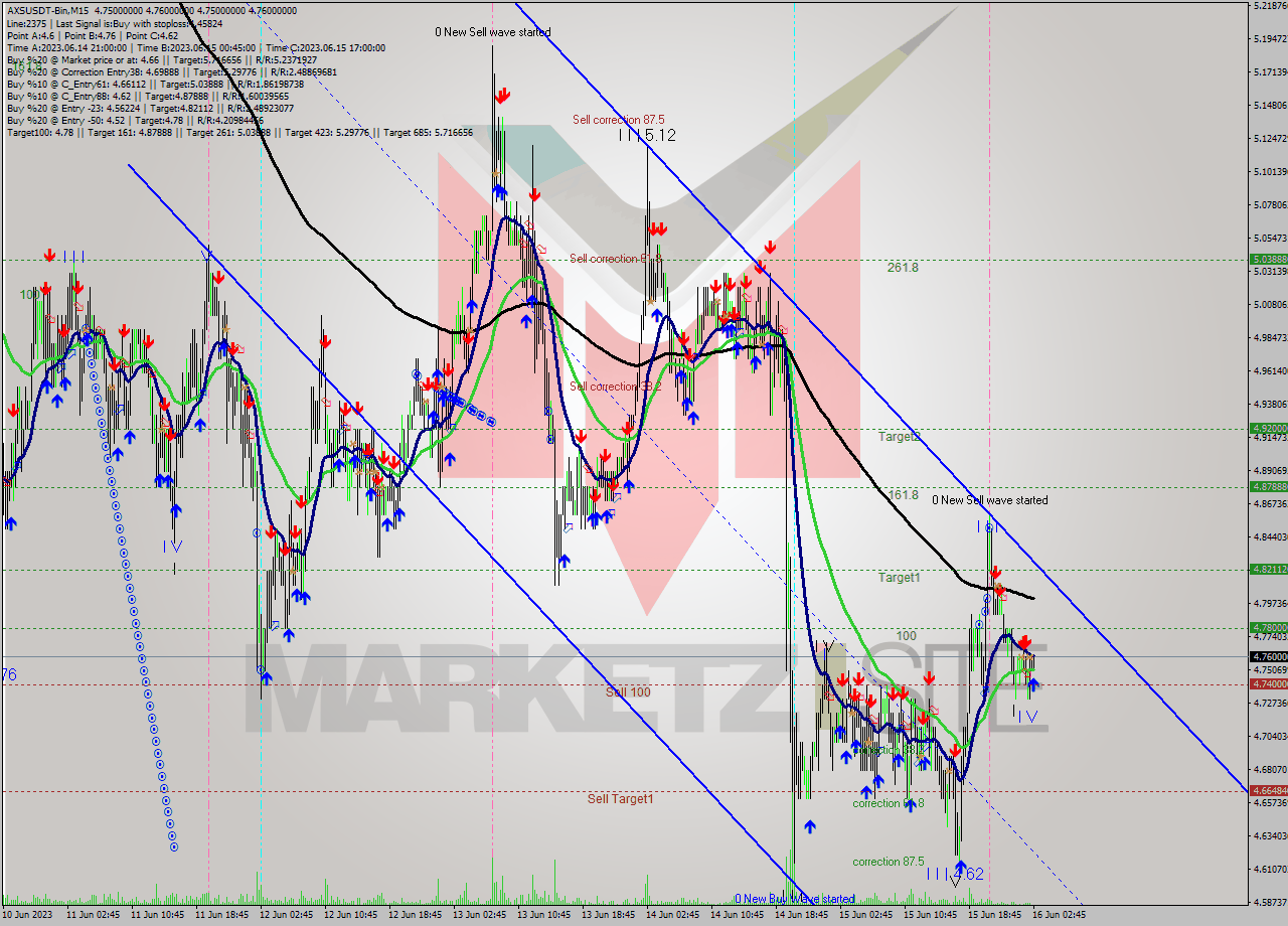 AXSUSDT-Bin M15 Signal
