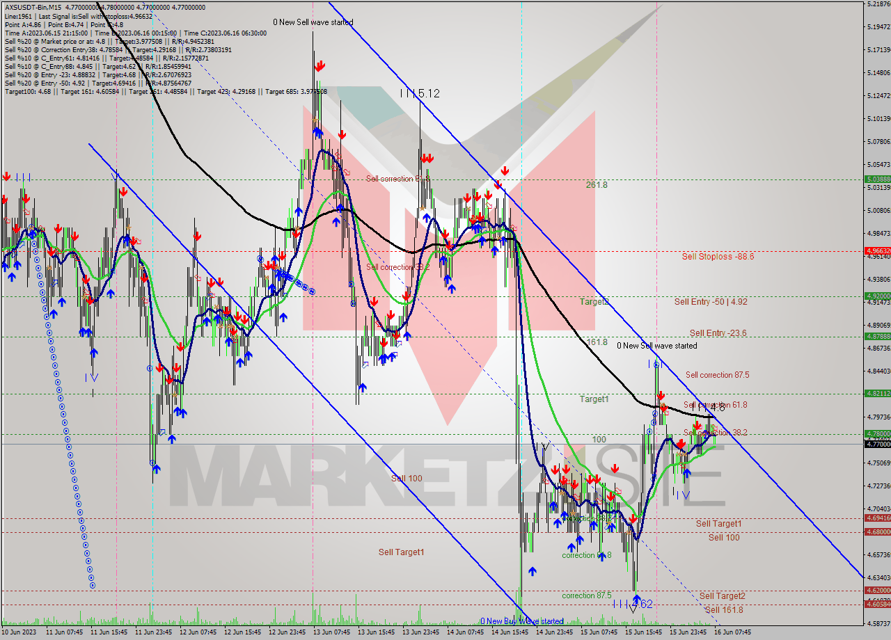 AXSUSDT-Bin M15 Signal