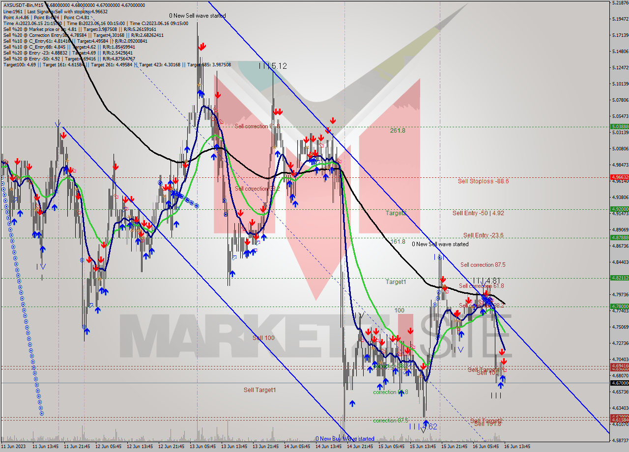 AXSUSDT-Bin M15 Signal