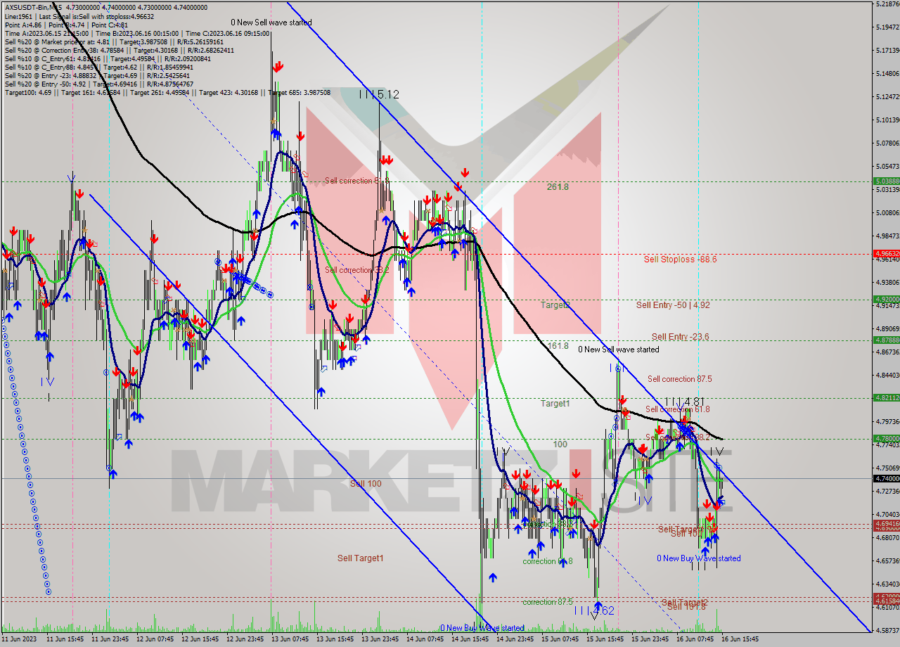 AXSUSDT-Bin M15 Signal