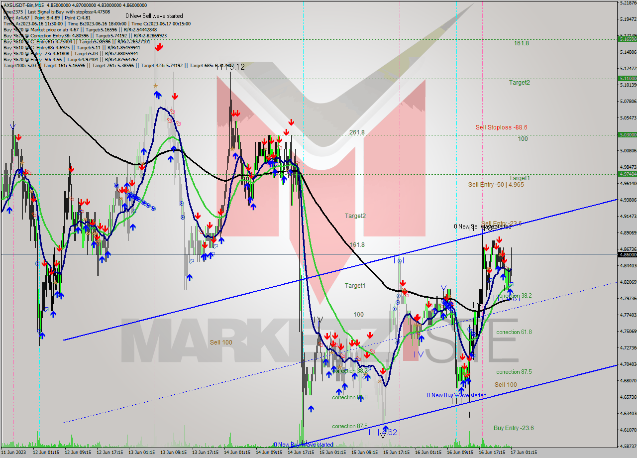 AXSUSDT-Bin M15 Signal