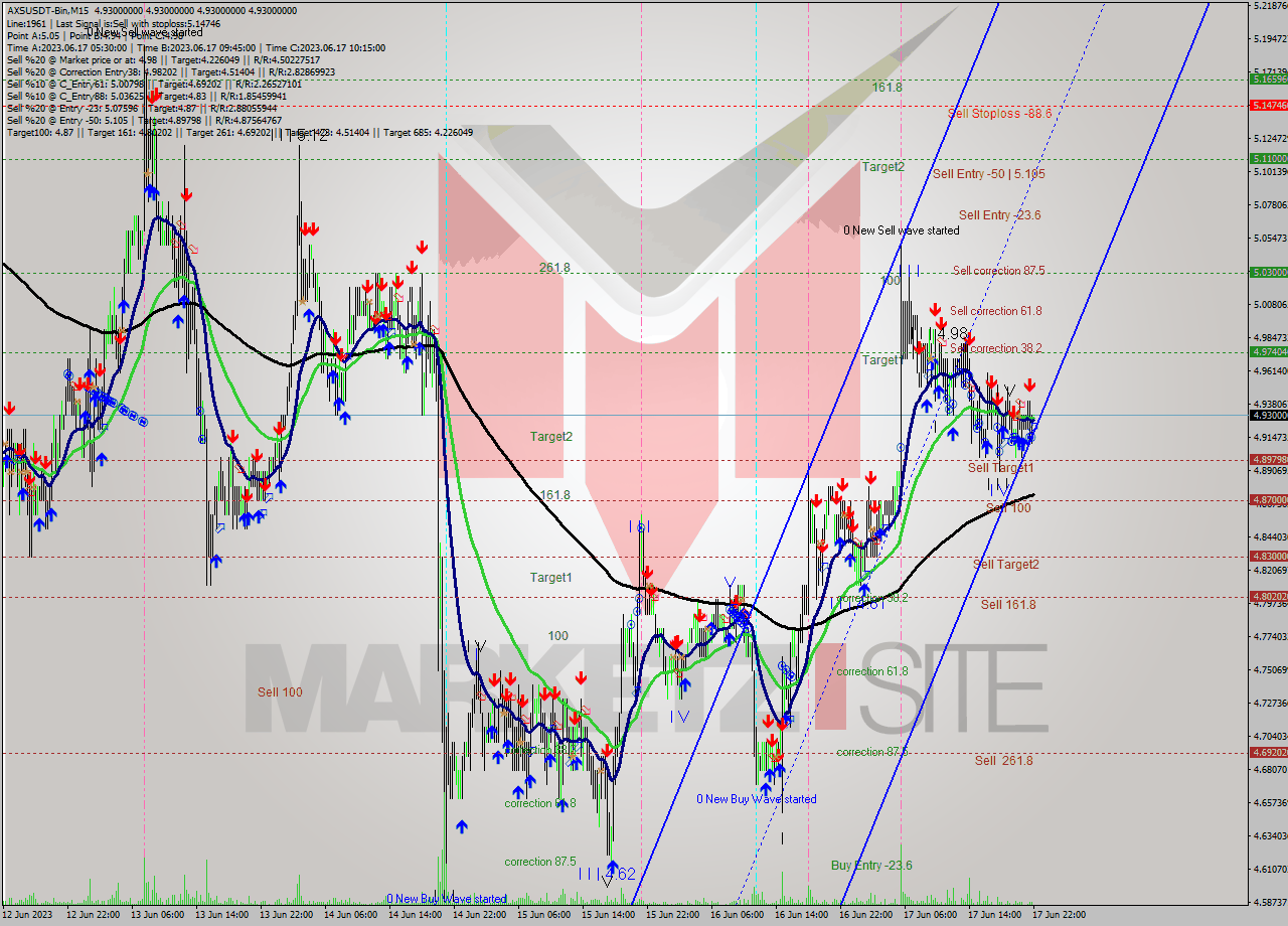 AXSUSDT-Bin M15 Signal