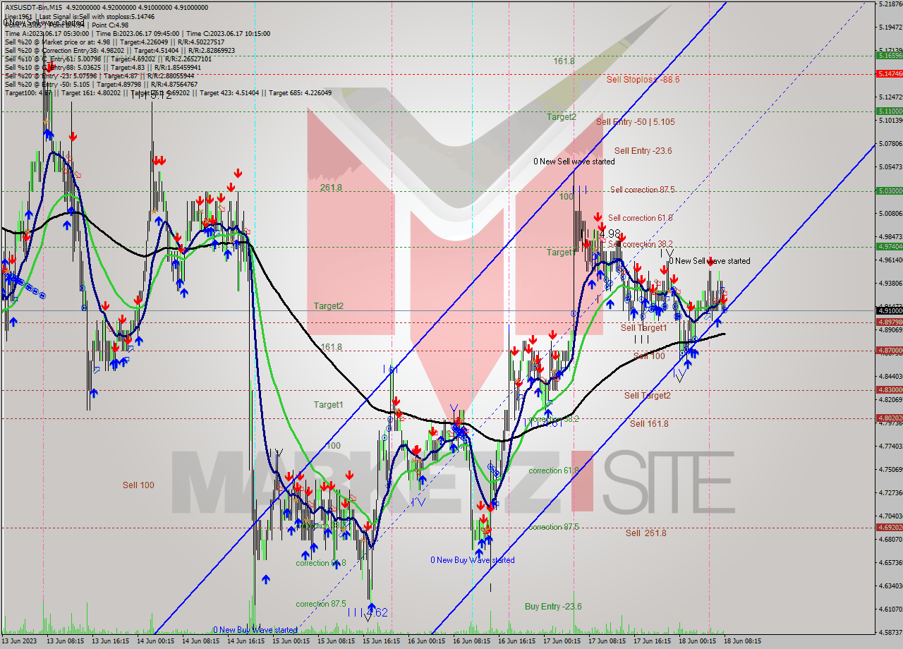 AXSUSDT-Bin M15 Signal