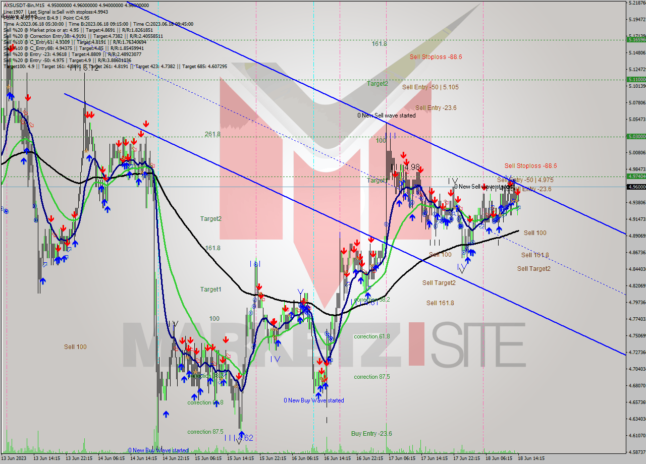 AXSUSDT-Bin M15 Signal