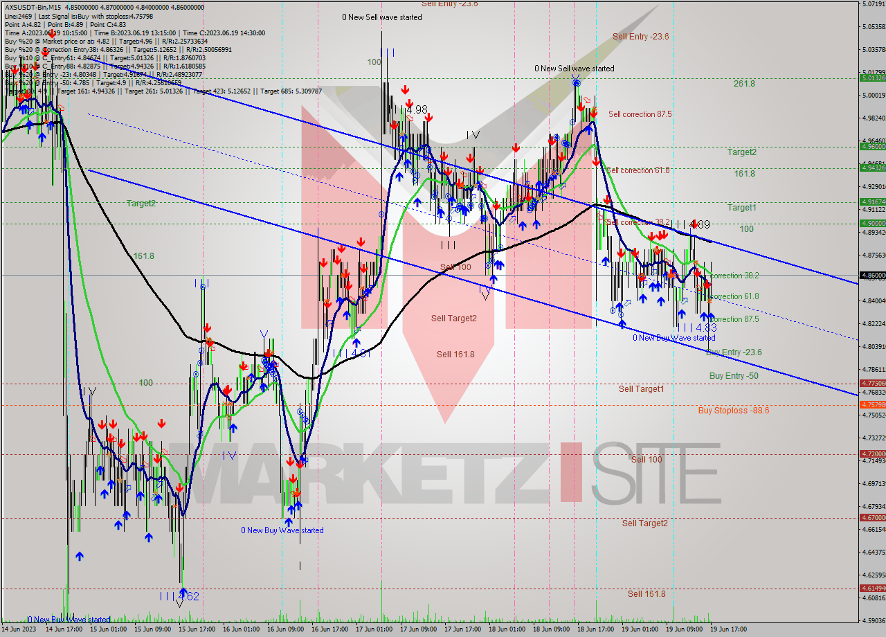 AXSUSDT-Bin M15 Analysis AXSUSDT-Bin M15 Signal