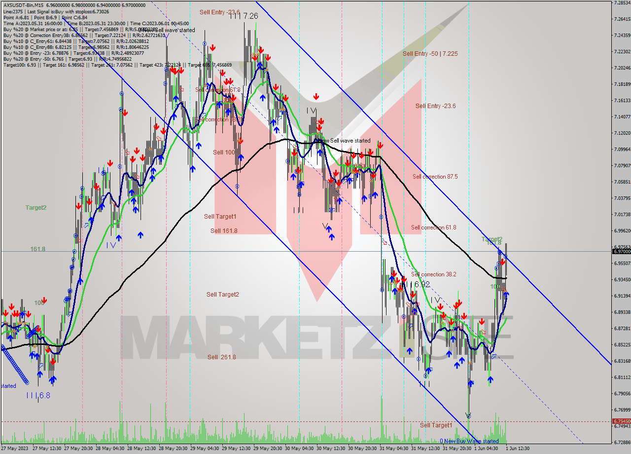 AXSUSDT-Bin M15 Signal